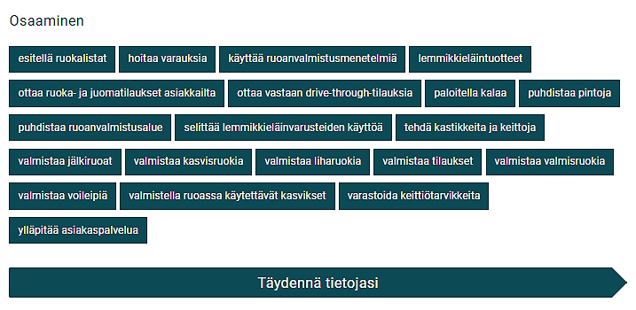 Kuvakaappaus ForeAmmatti-palvelun Osaamiskartoituksesta, johon on kerätty erilaisia osaamisia mukaan. Valittuna on esimerkiksi esitellä ruokalistat, hoitaa varauksia, valmistella voileipiä, valmistaa kasvisruokia, paloitella kalaa, puhdistaa pintoja ja valmistaa jälkiruoat.