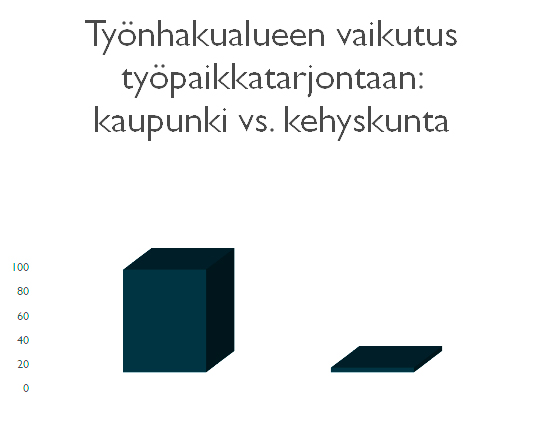 Kuvassa on erään kaupungin ja kaupungin läheisen kehyskunnan työpaikkatarjonta suhteessa samaan osaamisprofiiliin esitettynä pystydiagrammissa. Kummankaltaiset työmarkkinat sinä valitset kohdata? Isompi hakualue tuottaa enemmän tuloksia.